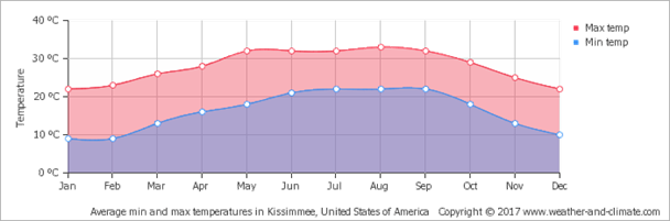 Kissimmee Weather Chart