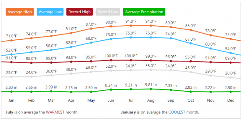 Sarasota weather chart