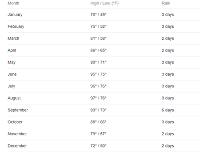 McAllen Texas Weather Chart