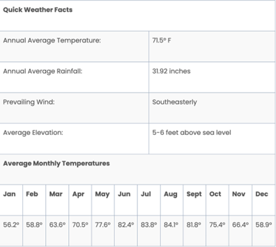 Port Aransas Weather