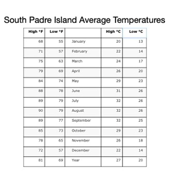 South Padre Weather Chart